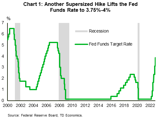 Financial News Chart 1 shows the daily series of the Fed funds target rate between January 1st, 2020 and November 2nd, 2022. During this period the rate went from 6.5% in early 2000's to 1% in the fall of 2003, then back up to 5.25% in January 2007 and down to 0.125% in March 2009, where it stayed until November 2015. Since then, the rate started to rise gradually until it reached 2.375% in July 2019 when the Fed became more dovish. At the onset of the pandemic, the Fed dropped the target policy rate from 1.625% to 0.125%, where it stayed until March of this year. On November 2, 2022, the Fed raised the rate to 3.875%. The chart shows that the pace of the most recent hiking cycle is the steepest in the period covered. 