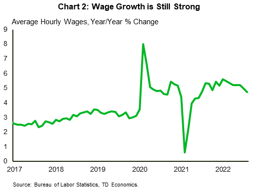 Financial News Chart 2 shows the monthly series of year-on-year change in the average hourly wages for total private industries since January 2017 to October 2022. The year-on-year growth has been hovering around 3% prior to the pandemic, while during the pandemic the dynamics displayed distortions, jumping to 8% in April 2020 (as fewer people remained employed) and dropping to 0.6% a year later. More recently, average wages continued to grow at roughly 5% year-on-year pace with the most recent reading coming in at 4.73%