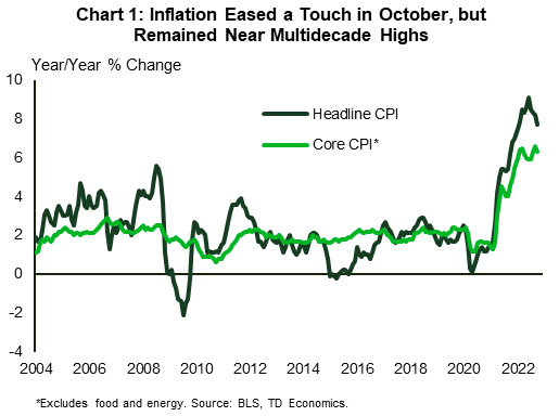 Financial News Chart 1 shows headline CPI and core CPI inflation in year-over-year terms. Headline CPI slowed from 8.2% in September to 7.7% in October, while core CPI slowed from 6.6% in September to 6.3% in October. 