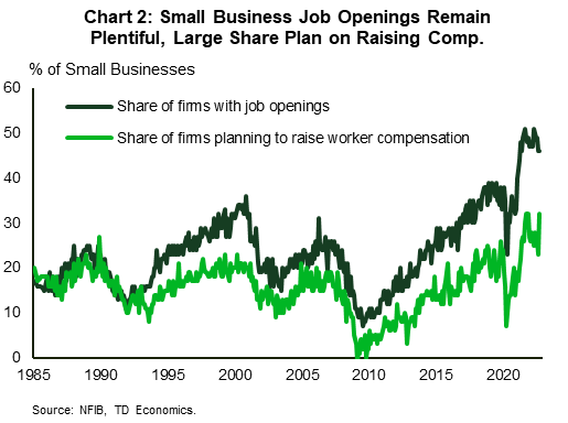 Financial News Chart 2 shows the share of small businesses with open positions (job openings) and the share of small businesses that are planning to raise compensation in the near-term. Job openings have eased a bit in recent months but remain near all-time highs. Meanwhile, the share of firms planning to raise compensation shot up in October, matching an all-time high of 32%.