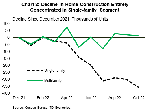Financial News Chart 2 shows single-family and multifamily housing starts shown as a relative change – measured in thousands of units – from December 2021 levels. At present, single-family starts are 357k below December 2021 levels, while multifamily are approximately 14k above. Data sourced from Census Bureau.