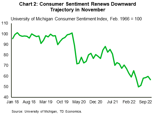 Financial News Chart 2) The University of Michigan consumer sentiment index declined in November for the first time since June. This marks a return to the downward trajectory consumer sentiment has followed fairly consistently since last summer. The consumer sentiment index is 44% lower than it was in February 2020.