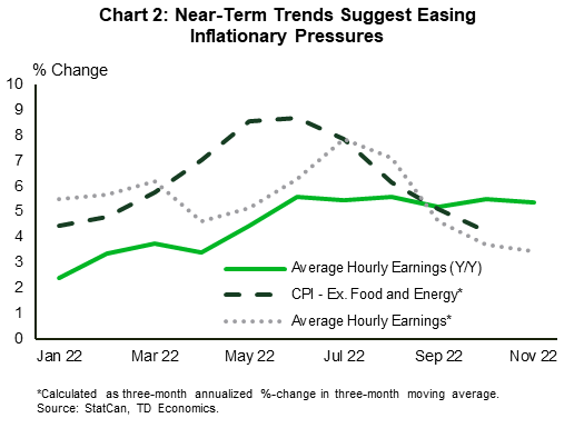 Chart 2 shows the year-on-year and three-month-on-three-month growth rates in average hourly earnings for permanent employees, and the three-month-over-three-month growth rate for the CPI excluding food and energy. The chart shows that the near-term growth rate for wages has dipped below the annual rate, indicating a slowing of growth to come. This slowdown is coinciding with a slowing in consumer price inflation. 