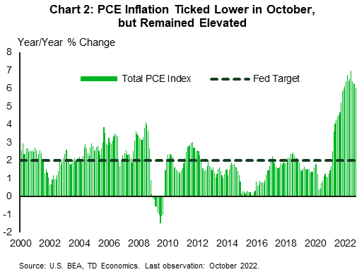 Chart 2: PCE inflation, as measured by year-on-year growth in the total PCE index, hit its highest level in the past two decades halfway through last year. It then continued to rise, hitting a peak of 7% in June 2022. Since then, year-on-year price growth has declined slightly to 6% in October but remains historically elevated and well above the Fed's 2% target.