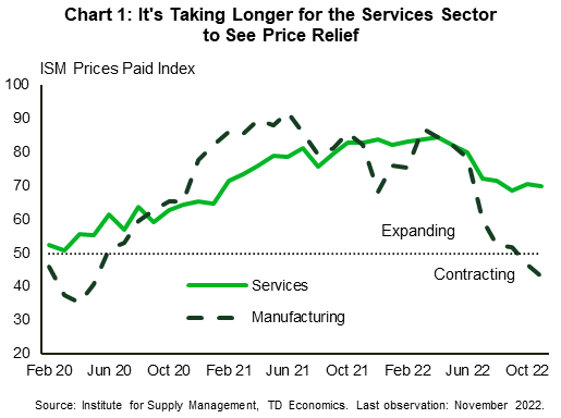Financial News Chart 1 shows the monthly series of the Institute for Supply Management's (ISM) manufacturing and services sectors' price sub-index from January 2020 to November 2022. A reading above 50 indicates higher prices while a reading below 50 indicates lower prices. The manufacturing sector's sub-index has moved below 50 in October, contracting further to 43 percent in November – the lowest reading since the spring of 2020. In contrast, the services sub-index remained above 50 throughout this time, reaching its zenith of 84.6 in the spring and easing only slightly to 70 this November.