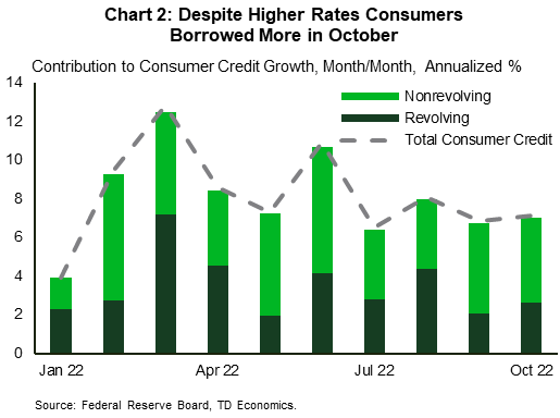 Financial News Chart 2 shows the monthly series of contribution to consumer credit growth (annualized) from January to October 2022. Credit growth has been robust this year with an average annualized rate of 8%. Borrowing continued to grow in October, with nonrevolving credit contributing more than half of the 7.1% annualized monthly growth rate.