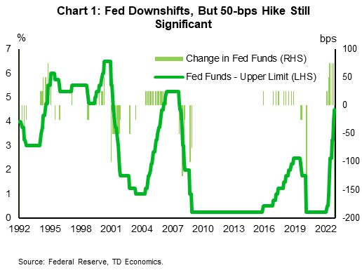 Financial News Chart 1 shows the upper limit of the Fed Funds rate – shown on the left axis – and the change in the policy rate (shown on the right axis) dating back to 1992. Through 2022, the policy rate has increased by 425 basis-points, with the upper bound currently at 4.5%. Despite the Fed having 