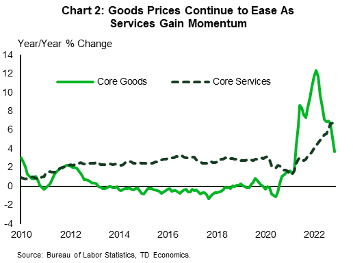 Financial News Chart 2 shows the year-over-year change in core goods and core services, dating back to 2010. Core goods peaked at nearly 12.5% y/y earlier this year and have steadily decelerated ever since. Meanwhile, core services continue to accelerate and are currently up 7.8% y/y. Data is sourced from Bureau of Labor Statistics.