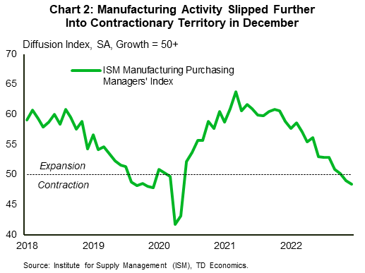 financial news Chart 2: Manufacturing activity, as measured by the ISM Manufacturing Purchasing Managers' Index, was contracting in the run-up to the onset of the pandemic but experienced a quick return to growth in July 2020. This growth peaked a year later in July 2021 and subsequently turned negative in November 2022, with December marking a second consecutive month of contraction.