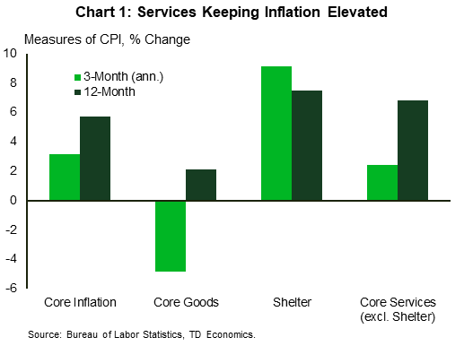 Financial News Chart 1 shows core inflation, core goods, shelter and core services (excluding shelter) for December 2022. For each series, both the 3-month (annualized) and 12-month change are shown. The data is as follows: Core Inflation (3M: 3.1%; 12M: 5.7%); Core Goods (3M: -4.8%; 12M: 2.1%); Shelter (3M: 9.2%; 12M: 7.5%); Core Services Excluding Shelter (3M: 2.4%; 12M: 6.8%). Data is sourced from the Bureau of Labor Statistics. 