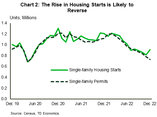 Financial News Chart 1 shows the monthly percent change in retail sales by category, in nominal terms and adjusted for inflation. The categories are sorted by each category's share of total, from largest to smallest. The chart shows that nominal sales were negative for all but two categories of retailers: building materials stores, and sporting & music stores, where sales grew at 0.1% and 0.3%, respectively. Meanwhile, the only category that grew in real terms was receipts at gas stations, thanks to an outsized decline in prices. Total retail sales declined by 1.1%, both in nominal and real terms.