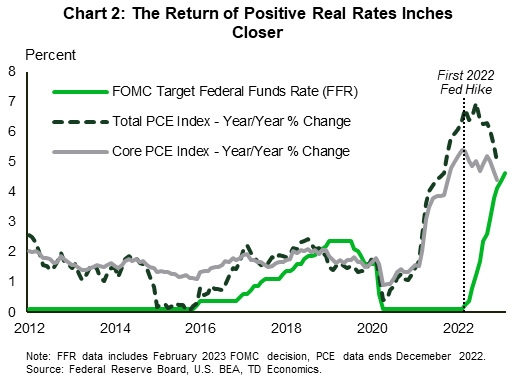 Financial news Chart 2: Over the course of the past decade (2012-2022), the Federal Reserve's Target Federal Funds Rate (FFR) has rarely been higher than PCE inflation, with early-mid 2019 being the only occurrence. PCE inflation remained near the Fed's 2% target for most of the past decade, until it rose quickly throughout 2021 and vastly outpaced the historically low FFR at the time. The Federal Reserve raised rates quickly in 2022 and now into 2023 which has brought the FFR above the Core PCE inflation reading from December, however Total PCE inflation remains above the FFR.