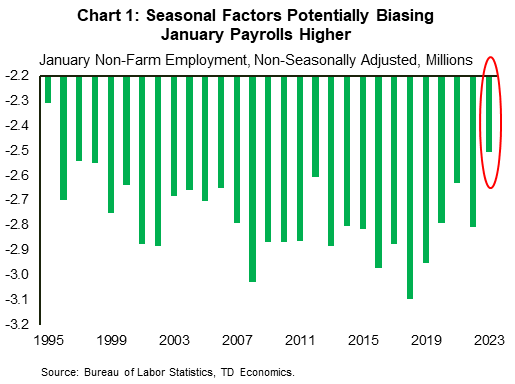 Financial News Chart 1 shows January non-farm payrolls in non-seasonally adjusted terms, dating back to 1995. Between 1995 and 2023, January payrolls have recorded absolute declines of between 2.3 million and 3.1M. This past January, payrolls fell by just 2.5 million – the lowest amount since 1995 (2.3 million). Data is sourced from the Bureau of Labor Statistics.
