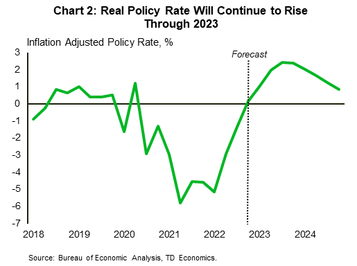 Financial News Chart 2 shows the real (inflation adjusted) upper bound of the fed funds rate. Currently, the real policy rate is around 0%, though it's expected to rise by 240 basis points by the end of this year. This is well above the 1% peak real rate observed in 2019. Data is sourced from the Federal Reserve and Bureau of Economic Analysis.