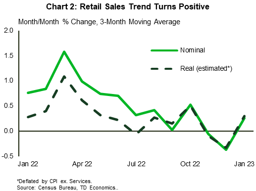 Financial News Chart 2 shows the three-month moving average of the month-on-month percent change in retail sales, in nominal terms and adjusted for the CPI excluding services. From March 2022, both series were on the downward trend with a slight uptick in October (when trade picked up due to holidays), followed by a steep decline into the negative territory. However, in January 2023, the trend turned positive.