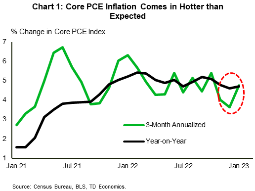 Financial News Chart 1 shows Core PCE inflation in year-on-year (y/y) and 3-month annualized terms. The chart shows that Core PCE inflation increased modestly from 4.6% (y/y) in December to 4.7% (y/y) in January. The uptick in inflation is more pronounced when looking at the 3-month annualized measure, with the latter rising from 3.6% in December to 4.8% in January.