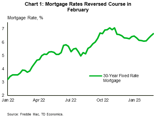 Financial News Chart 1: The most common mortgage rate in the U.S., the 30-year fixed rate mortgage, rose from 3% to 7% from January to November last year as the Fed increased the policy rate aggressively to tame elevated inflation. Once the Fed began to step-down from its 75bps rate hikes and disinflation began to slowly take hold, mortgage rates fell to about 6% by January 2023. However, recent economic data has indicated that the Fed may be holding rates higher for longer, which has led mortgage rates to rise back up to 7% in February.