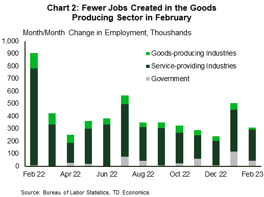 Financial News Chart 2 shows the monthly series of a month-on-month change in employment from February 2022 to February 2023. The stacked-bar chart of the series is broken down by three sectors of the economy: goods-producing industries, services-providing industries, and government. In February, the employment change in the goods-producing sector was the smallest.