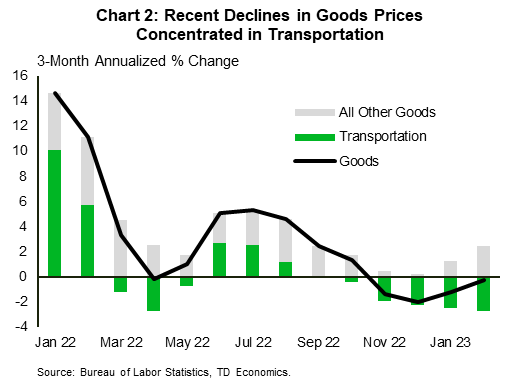 financial news Chart 2 shows goods inflation, broken out by transportation and all other goods shown on a 3-month annualized change. In recent months, all of the softening in goods prices can be attributed to lower transportation costs. All other goods have accelerated in recent months. Data is sourced from the Bureau of Labor Statistics.