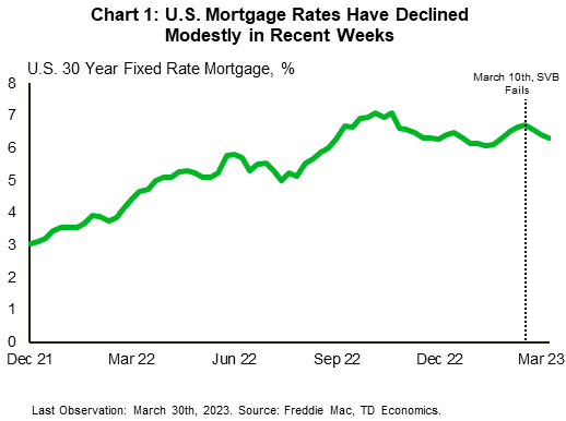 Financial news Chart 1: The chart shows that the 30-year fixed rate mortgage rate rose throughout 2022 and hit a peak of 7% in November 2022. Mortgage rates then fell by about 1 percentage point, until beginning to rise again in February. More recently, after the failure of Silicon Valley Bank on March 10th, mortgage rates have fallen by about 30 basis-points over the past three weeks.