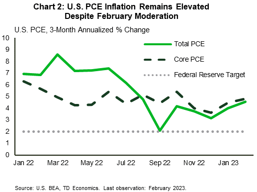 financial news Chart 2: The chart shows that the 3-month annualized percentage change in the total PCE index, a measure of the momentum of inflation, fell steeply in the third quarter of last year before rising in October and remaining elevated near 4% since. The same measure applied to the core PCE index shows that it has been more persistent, remaining in the range of 4-5% for most of the past year. Both measures remain about 2-3 percentage points above the Federal Reserve's 2% target for inflation.