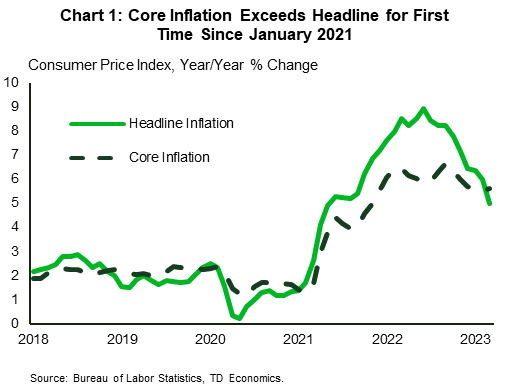 Chart 1 shows headline and core inflation in year-over-year terms – dating back to 2018. Since peaking in mid-2022, headline inflation has fallen by over 4 percentage points, while core has only fallen by a more modest 1%-pts. The divergence has led to headline inflation falling below core in March – a first since January 2021. Data is sourced from the New York Federal Reserve. 