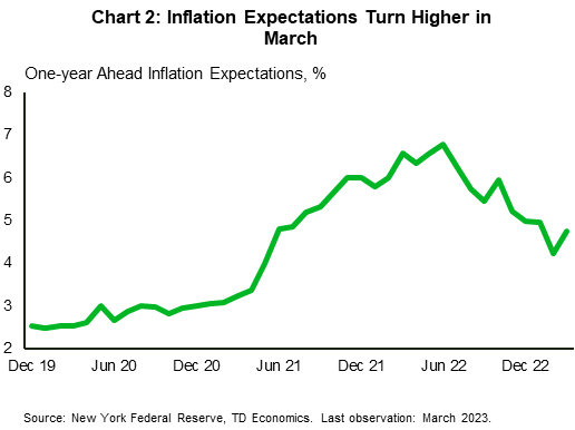 Chart 2 shows one-year ahead inflation expectations. After having steadily drifted lower since October, one-year ahead inflation expectations ticked higher in March – rising to 4.7% from 4.2% the month prior. Even still, inflation expectations remain well off their June 2022 highs of 6.8%. Data is sourced from the New York Federal Reserve.