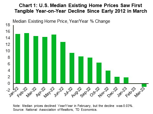 Chart 1: The chart shows the gradual decline seen in year-on-year price growth for median existing home prices from January 2022 to March 2023. For the first half of 2022, price growth sat near 15% year-on-year, and then began to decline moderately up until it turned negative in February 2023. Note that while growth was technically negative in February, it was marginal at 0.03%. March saw a more sizeable decline of -0.9%.