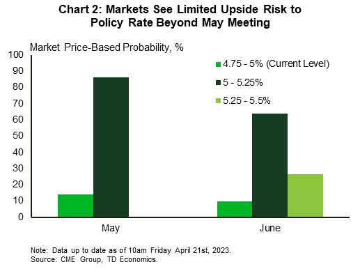 Chart 2: The chart shows the market price-based probability for the Federal Reserve's main policy instrument, the federal funds rate, for the next two upcoming meetings in May and June. Markets expect that the Fed will raise the policy rate by 25 basis-points in May, from the current range of 4.75-5% to 5-5.25%, with a probability of 86% as of the time of writing. Markets then expect the Fed to hold rates at that level in June with 64% probability. Markets are also marking the possibility that the Fed may hike again in June with 27% probability.