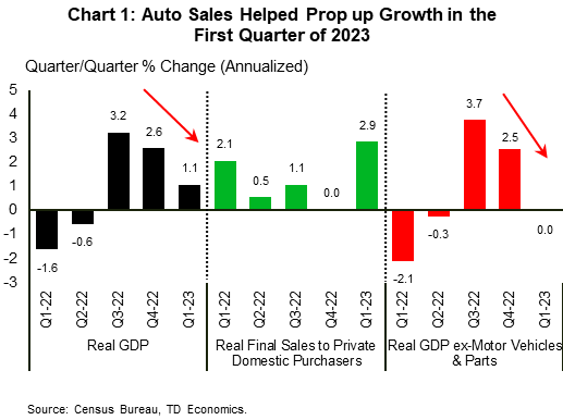 Chart 1 shows that U.S. real GDP growth slowed from 2.6% quarter-over-quarter annualized in the fourth quarter of 2022 to 1.1% in the first quarter of this year. A measure of underlying domestic demand (final sales to private domestic purchasers) accelerated from 0% to 2.9%. Meanwhile, removing spending at motor vehicles and parts dealers from total GDP, shows that the rest of the economy recorded zero growth. 