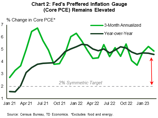 Chart 2 shows that year-over-year core PCE inflation remained elevated in March, eased modestly from 4.7% in the month prior to 4.6%. Meanwhile, the 3-month annualized percent change in the core PCE index eased to 4.9%.