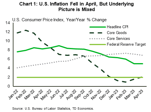 Financial News Chart 1: The chart shows the year-on-year percentage change in headline CPI for the U.S., in addition to the subcomponents for core goods and core services. Headline CPI has been slowing gradually since the second half of last year, although at 4.9% in April it is still almost 3 percentage points above the Federal Reserve's 2% target. In contrast, core goods inflation started to decline at a more rapid pace in the first half of 2022 and was previously below the Fed's 2% target at the start of 2023 but has since begun to rise again and sat at 2.1% in April. Core services inflation continued to rise throughout 2022 and into 2023 and has only recently begun to trend downward, sitting at 6.8% in April.