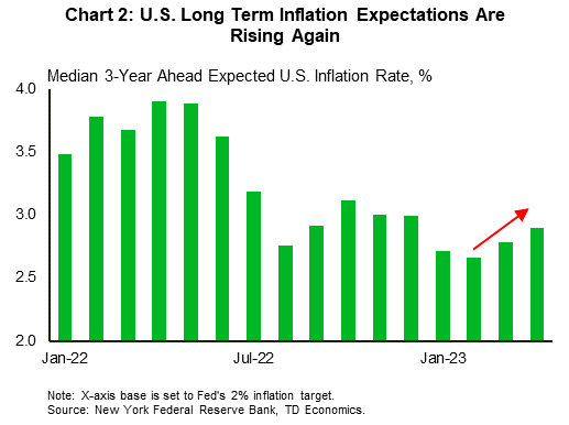 Financial News Chart 2: The chart shows the median of 3-year ahead inflation expectations in the U.S. over the past year. After falling rapidly from just under 4% in early 2022, the series rose again briefly in the third quarter before returning roughly to its historical average (~2.5%). However, over the past few months, the series has begun to drift higher and is now just under 3% once again.