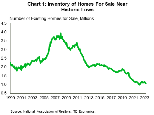 Financial News Chart 1 shows the inventory of available homes for sale across the U.S., shown in monthly frequency and thousands of units. Inventory reached an all-time high during the Global Financial Crisis of nearly 4 million units. Today, inventory sits at 1.078 million, which is not far off last year's historical low of 1 million units. The data is sourced from National Association of Realtors.