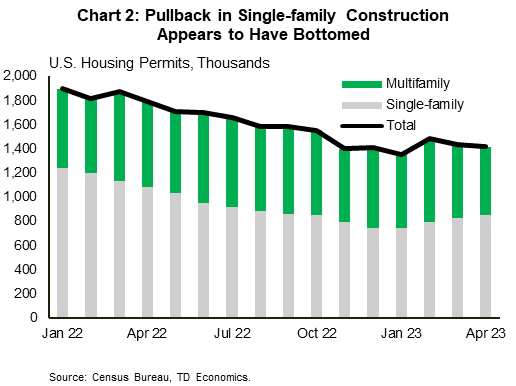 Financial News Chart 2 shows monthly housing permits data, split by single-family and multifamily – dating back to January 2022 through April 2023. Housing permits have trended lower through much of 2022 – falling from 1.8 million to a low of 1.35 million in January 2023. The declines were entirely felt in the single-family segment. Since January 2023, permits have ticked up from their lows, as gains in the single-family segment have more than offset the pullback in multifamily. Data is sourced for the U.S. Census Bureau.