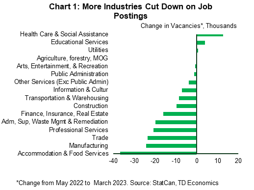 Chart 1 shows a cumulative change in vacancies between May 2022 (the peak) and March 2023 as reported by the Survey of Employment Payrolls and Hours. The only three industries with gains are health care & social assistance, educational services, and utilities. All other industries reported cumulative losses.
