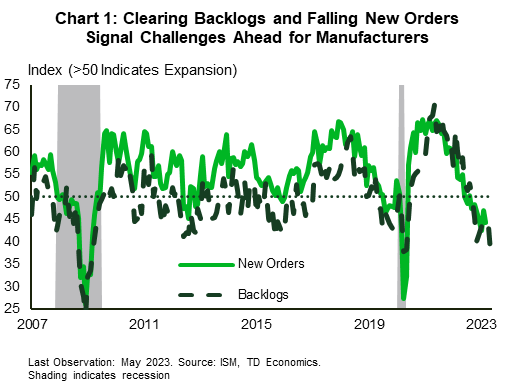 Financial News Chart 1 plots the ISM manufacturing new orders and backlogs indexes. The chart shows new orders and backlogs are below the 50-threshold that indicates growth. Moreover, the backlogs index has reached levels not seen since the Global Financial Crisis. 