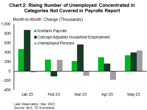 Financial News Chart 2 plots the month-to-month change in nonfarm payrolls, the concept adjusted household employment and the number of unemployed persons. The chart shows that in May 2023 the rise in the number of unemployed persons was concentrated in segments of the labor market that are not captured in the payrolls report.