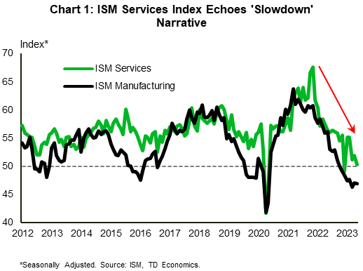 Financial News Chart 1 shows the ISM Manufacturing and Services indexes, with the data stretching back to 2012. The chart shows that the Services index drifted lower in May 2023, easing to 50.3 points. The manufacturing index, meanwhile, has been below the 50-point contractionary threshold for some time now.  