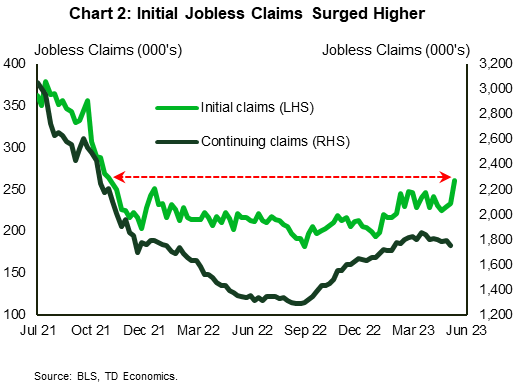 Financial News Chart 2 shows initial jobless claims on the left axis and continuing claims on the right axis. The chart shows that initial claims surged higher in the week ending on June 3rd, rising to 261,000 – the highest level in 20 months.