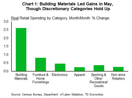 Chart 1 shows select categories of retail sales (adjusted for inflation) for the month of May. Categories are shown in month-on-month terms. While building materials (+2.6% m/m) led the gains in May, other categories including furniture & home furnishings (+0.8% m/m), electronics (+0.5% m/m), apparel (+0.3%), sporting & other recreational goods (+0.5% m/m) and non-store retailers (+0.3% m/m) were all higher on the month. Data is soured from the Census Bureau and adjusted for inflation by TD Economics using CPI data reported by the Department of Labor Statistics.