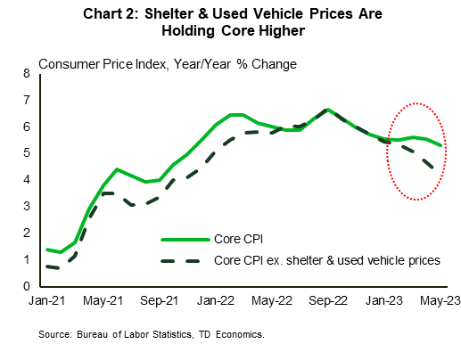 Chart 2 shows both core CPI with and without shelter and used vehicle prices. The latter two categories have been responsible for much of the growth in core inflation in recent months. Excluding these shows a slightly more subdued pace of price growth in May of 4.2% as opposed to 5.3% y/y on core CPI. Data is sourced from the Department of Labor Statistics.