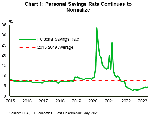 Financial News Chart 1 plots the personal savings rate from January 2015 to May 2023. The chart shows that the personal savings rate has been rising since 2022, but still remains well below the average reading between 2015 and 2019. 
