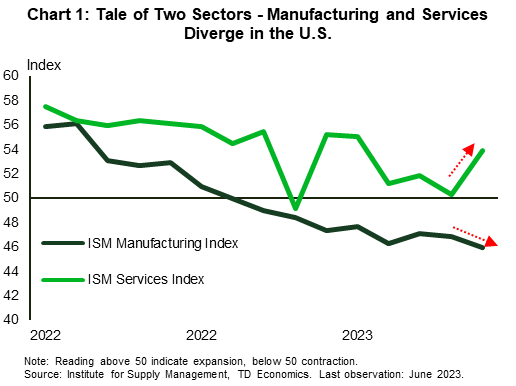 Financial News Chart 1 contains two line graphs showing the ISM manufacturing and the ISM services index over the period May 2022 to June 2023. It shows that both indices have been declining, however in recent months, the services index has recovered above the 50 line marking expansion, whereas the manufacturing index has remained below 50, highlighting in a divergence between the two sectors of the economy.
