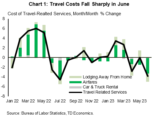 Financial News Chart 1 shows the contribution to the monthly change of travel related costs. Included in the measures are lodging away from home, airfares and car & truck rentals. Trave; costs fell by 3.8% month-on-month in June, its biggest decline since July 2022. The decline was largely the result of falling airfares (-8.1% m/m) an lodging away from home (-2.0% m/m). Data is sourced from the Bureau of Labor Statistics, with contributions calculated by TD Economics.
