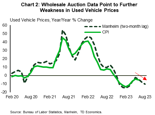 Financial News Chart 2 shows the year-over-year change of the Manheim used vehicle price index and the CPI component of used vehicle prices. The Manheim measure is lagged by two months in order to align the two series. Since peaking at over 50% yr/yr in June 2021, both measures have generally trended lower, though briefly turned higher through the first half of this year. However, the Manheim has more recently turned lower, suggesting the CPI measure will follow in the months ahead. Data is sourced from the Bureau of Labor Statistics and Manheim.