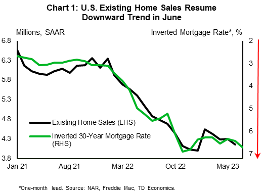 Financial News Chart 1 shows U.S. existing home sales on the left-hand-side axis, and the inverted 30-year mortgage rate with a one-month lead on the right-hand-side axis. The chart shows a tight inverse correlation between the two series, with the recent pullback in existing home sales in June lining up with a higher interest rate environment.
