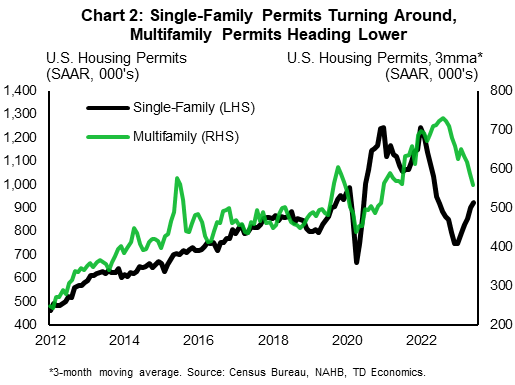 Financial News Chart 2 shows U.S. single-family permits and multifamily permits, with the data stretching back to year 2012. The multifamily series has been smoothed using a three-month moving average. The chart shows a clear divergence between the two segments over the last few months, with single-family permits trending up and multifamily permits trending down.