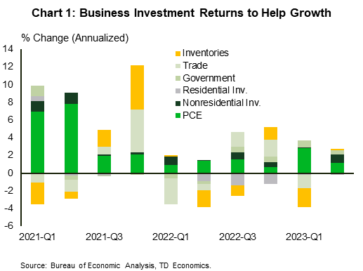 Financial News Chart 1 plots the contributions to GDP growth of consumption, business investment, residential investment, inventory buildup, government expenditures and net trade. The chart shows that as growth has slowed into early 2023, business investment in the second quarter of 2023 provided a meaningful lift to overall growth.
