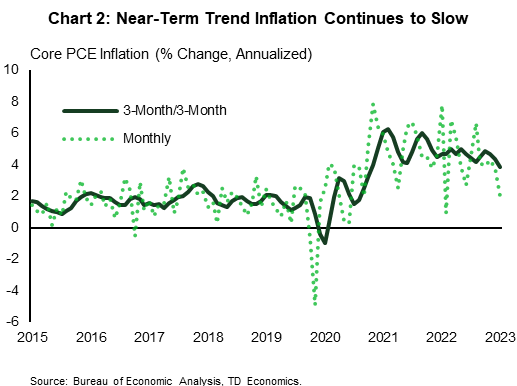 Financial News Chart 2 plots the monthly percent change in the core personal consumption expenditures price index and the three-month-on-three-month percent change in the same index. The chart shows that falling monthly readings are translating into a softening in the near-term trend in the index – this reflects decreasing underlying inflation pressures. The chart shows that the near-term trend in core inflation has fallen to its slowest rate in over two years.